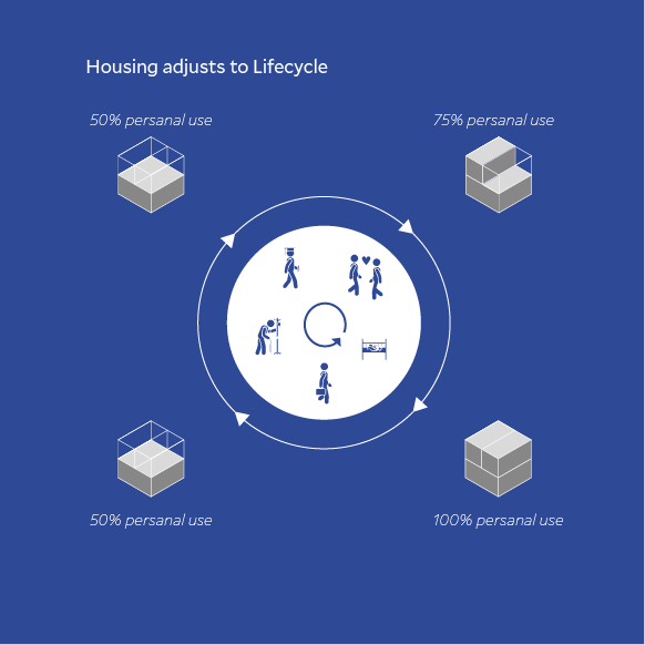 Overdue, diagram: housing adjusts to the life cycle