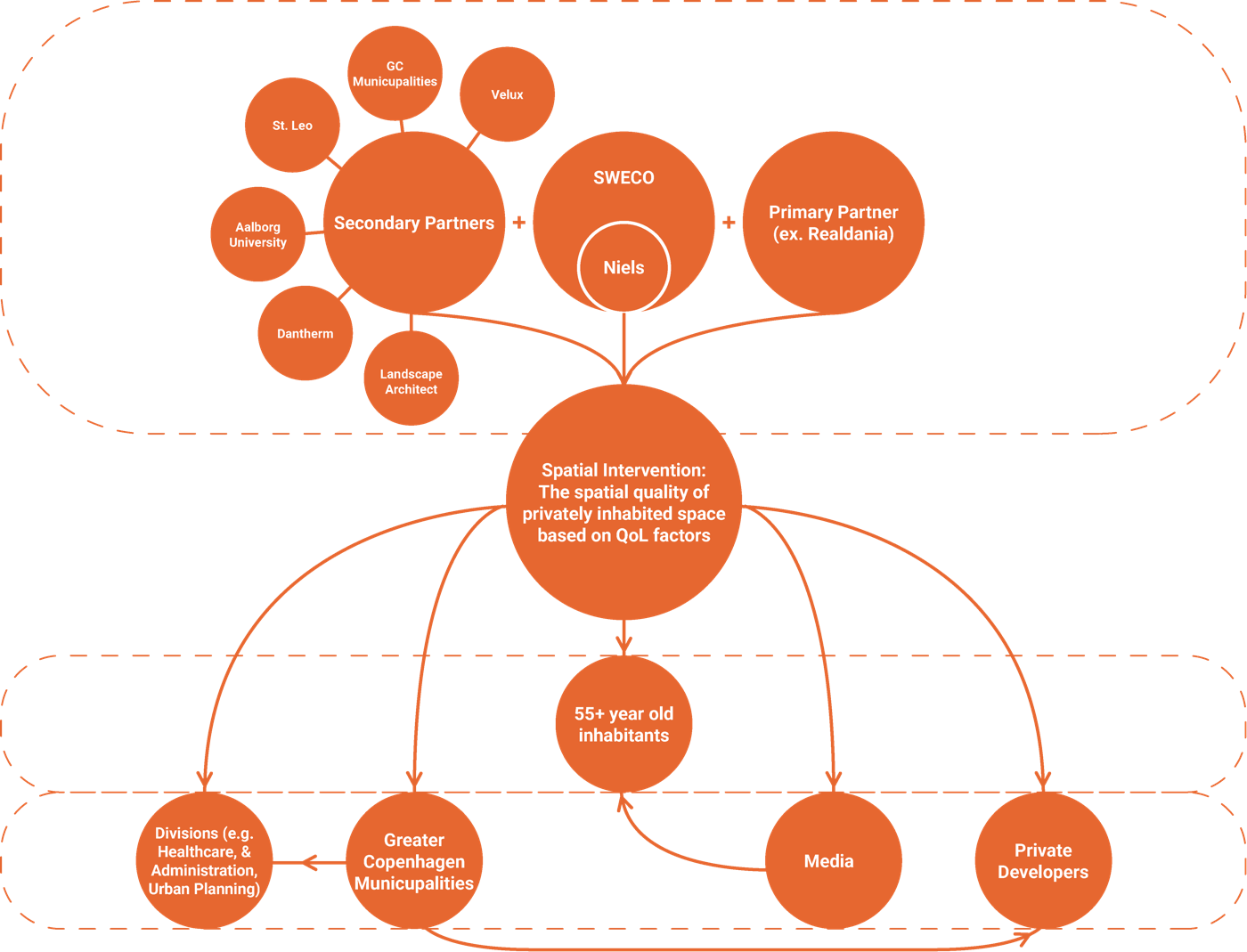 Why don't they move?, stakeholder map